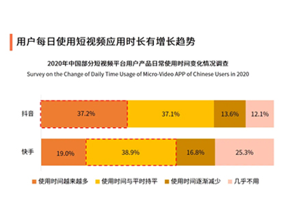 短視頻市場規模增長(cháng)的原因是什麽？